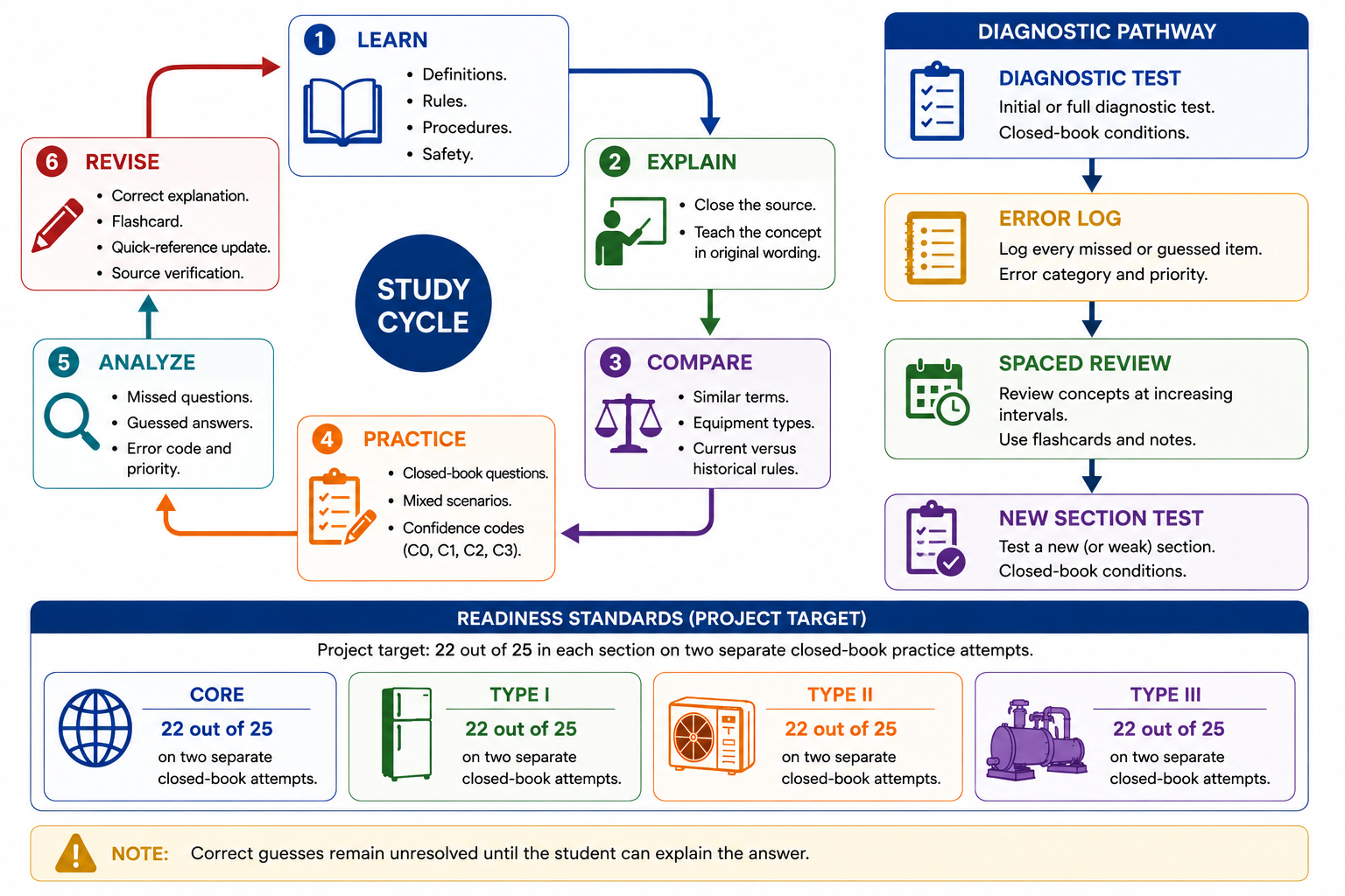 Study cycle showing learn explain compare practice analyze and revise linked to diagnostic tests error logs spaced review and separate Core Type I Type II and Type III readiness checks